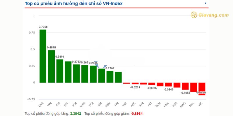 Top cổ phiếu ảnh hưởng đến chỉ số VN-Index