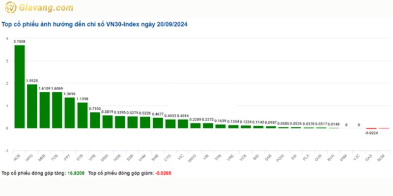 Top cổ phiếu ảnh hưởng trực tiếp đến chỉ số VN30-Index