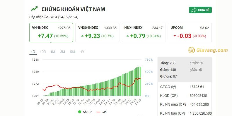 Diễn biến thị trường chứng khoán ngày hôm nay 