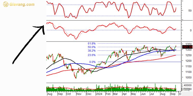 Phân tích kỹ thuật VN30-Index