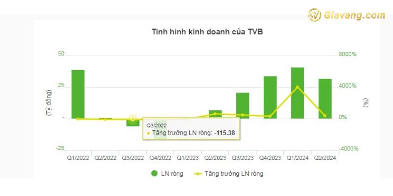 Tình hình kinh doanh của TVB