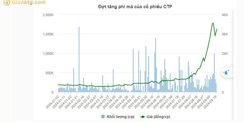 Đợt tăng phi mã của cổ phiếu CTP