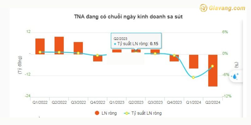 TNA đang có chuỗi ngày kinh doanh sa sút