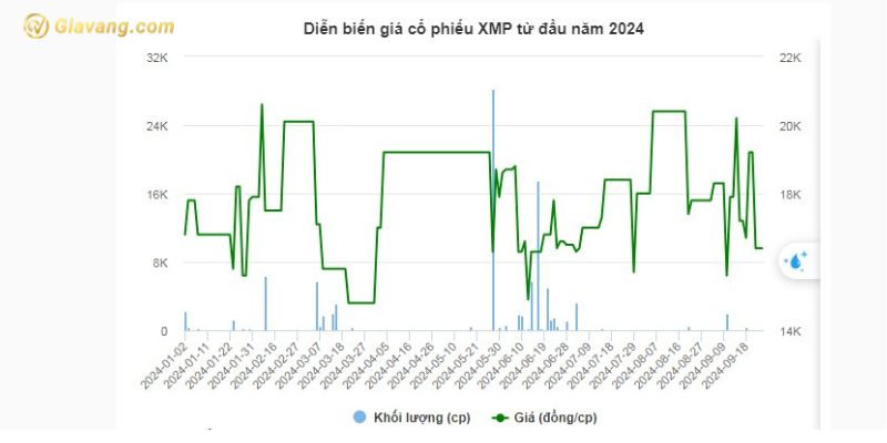 Diễn biến giá cổ phiếu XMP từ đầu năm cho đến nay