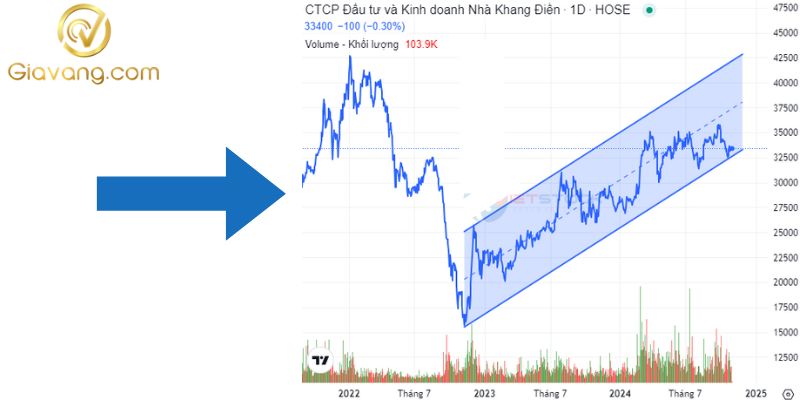 Sự biến động của cổ phiếu KDH