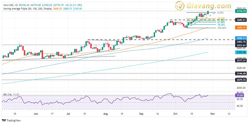 Bieu do ky thuat XAUUSD