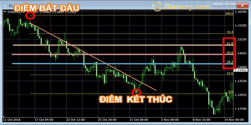 Cach su dung Fibonacci retracement trong xu huong giam