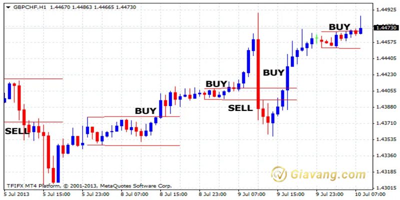 Chi bao Breakout zones