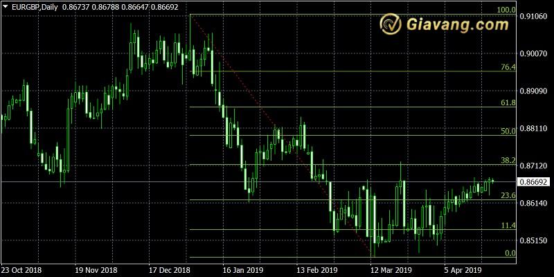 Phuong phap doc Fibonacci retracement