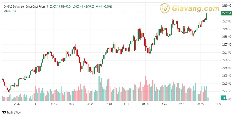 XAU USD 2024 10 04