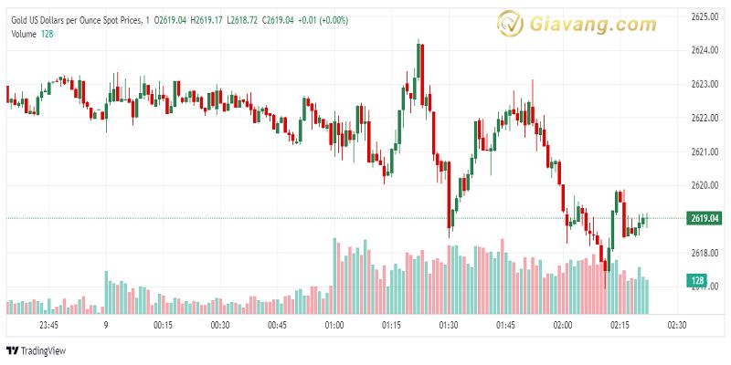 XAU USD 2024 10 09