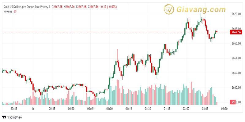 XAU USD 2024 10 16