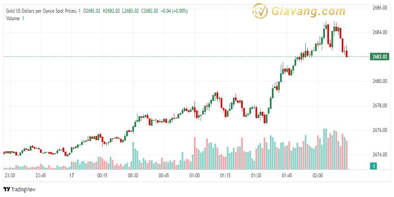 XAU USD 2024 10 17