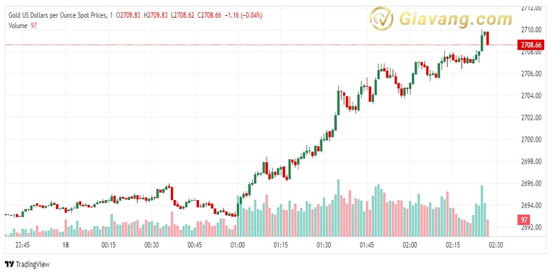 XAU USD 2024 10 18