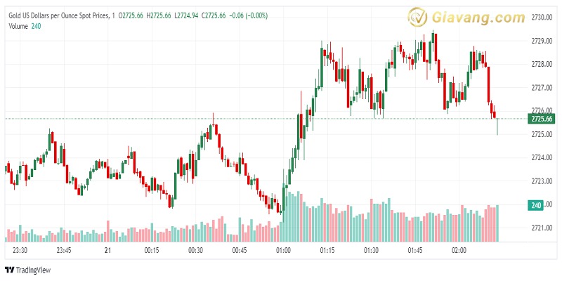 XAU USD 2024 10 21