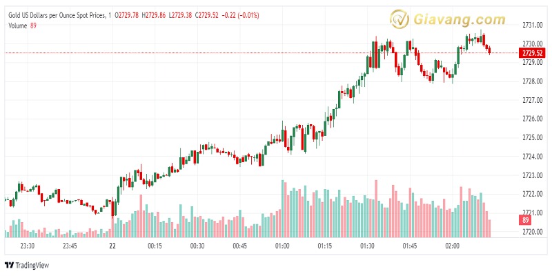 XAU USD 2024 10 22