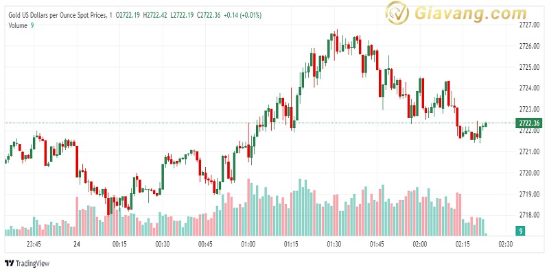 XAU USD 2024 10 24