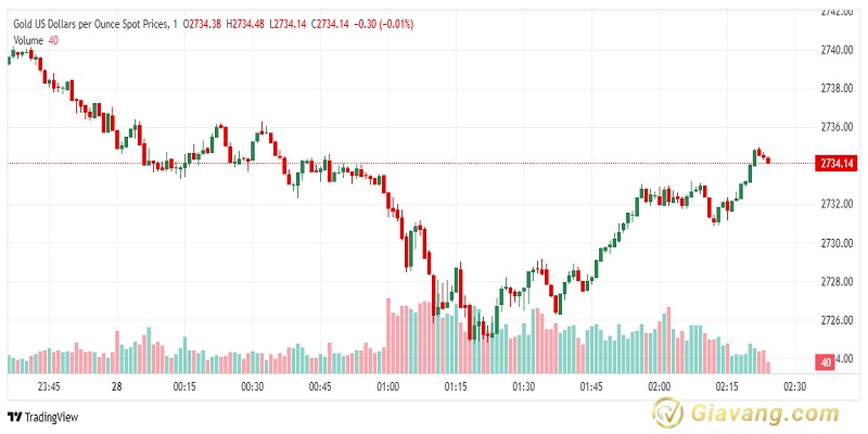 XAU USD 2024 10 28