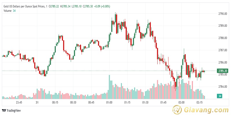 XAU USD 2024 10 31