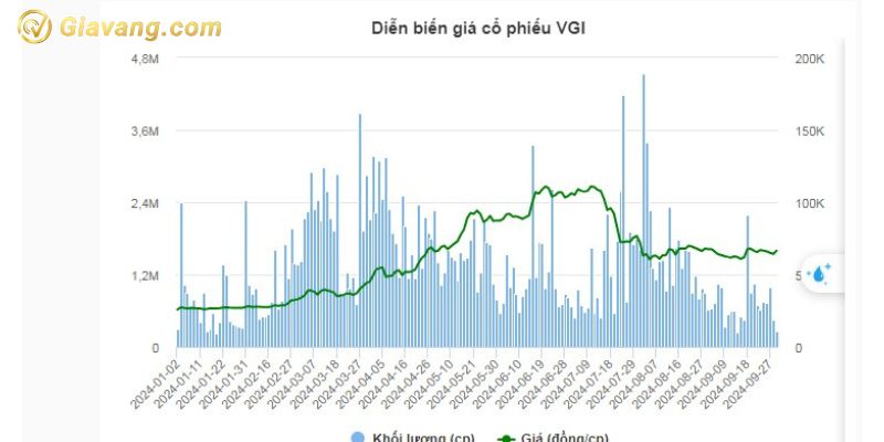 Diễn biến giá cổ phiếu VGI