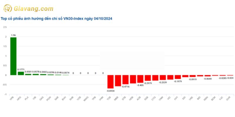 Top cổ phiếu tác động tiêu cực đến thị trường