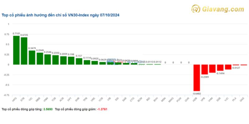 Top cổ phiếu ảnh hưởng nhiều đến chỉ số VN30-Index ngày hôm nay 