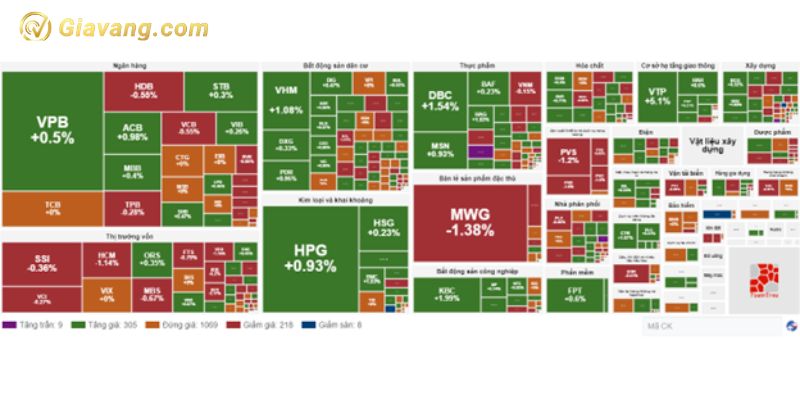 Tổng quan thị trường chứng khoán hôm nay