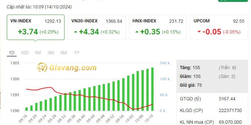 Diễn biến thị trường chứng khoán hôm nay 