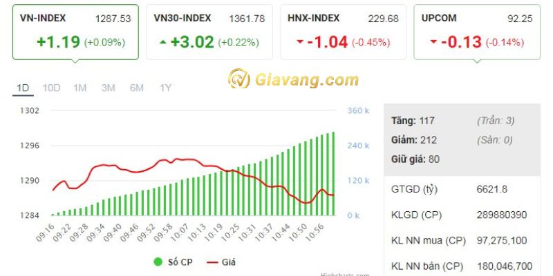 Diễn biến thị trường chứng khoán hôm nay