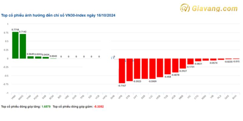 Top các cổ phiếu ảnh hưởng đến chỉ số VN30-Index