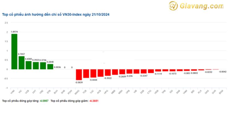 Top cổ phiếu ảnh hưởng nhiều nhất đến các chỉ số VN30 -Index