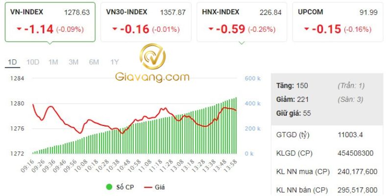 Thị trường chứng khoán ngày hôm nay 