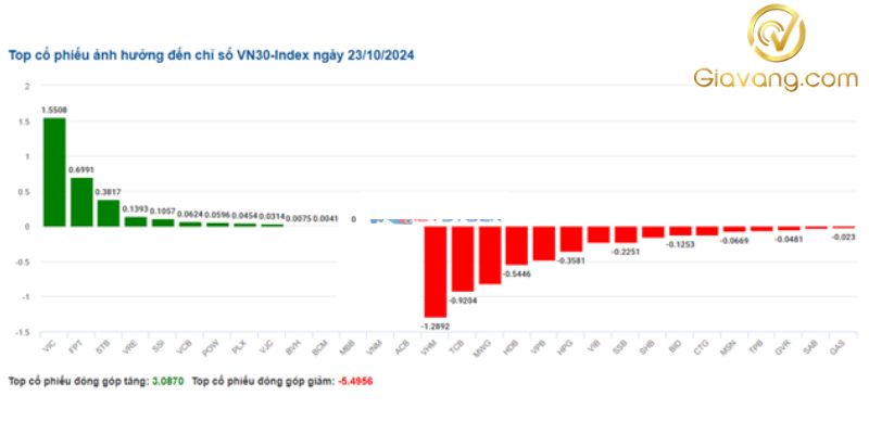 Top cổ phiếu ảnh hưởng đến chỉ số VN30-Index