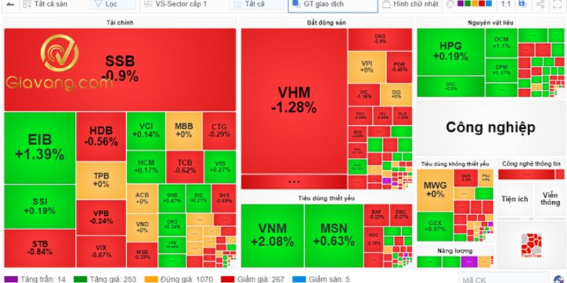 Bản đồ thị trường trong đầu phiên giao dịch ngày hôm nay