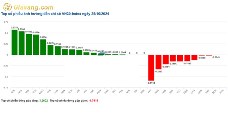 Top mã cổ phiếu ảnh hưởng nhiều nhất đến chỉ số VN30-Index