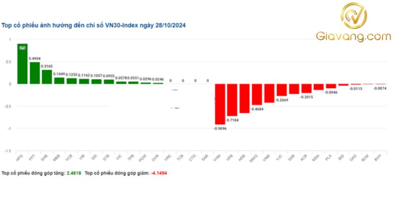 Top cổ phiếu ảnh hưởng đến chỉ số VN30 trong ngày hôm nay