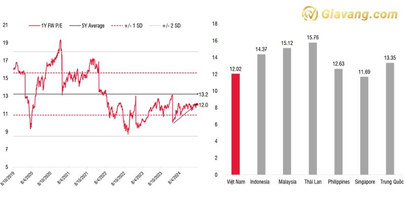 Định giá TTCK Việt Nam vẫn đang thấp hơn các nước trong khu vực
