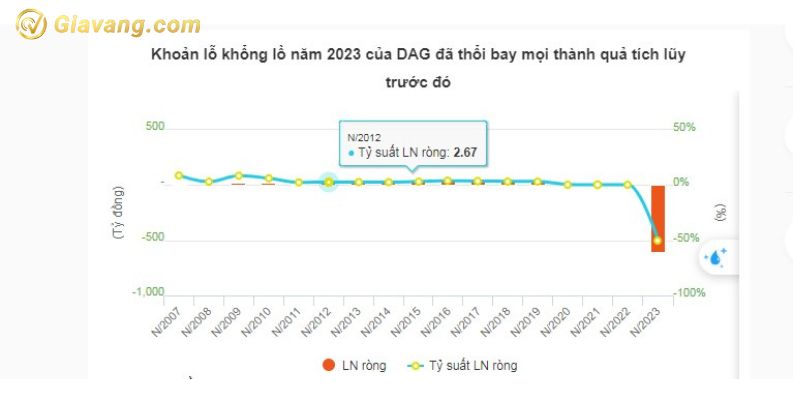 Khoản lỗ khổng lồ năm 2023 của DAG