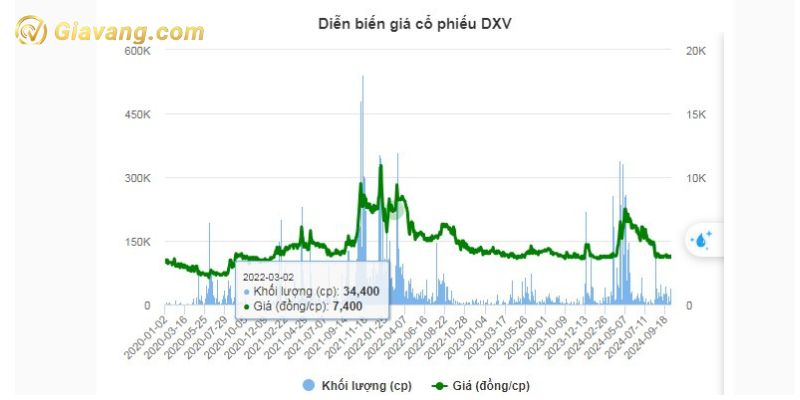 Diễn biến giá cổ phiếu DXV