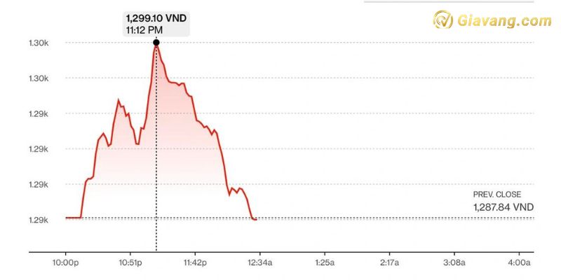 Diễn biến chỉ số VN-Index hôm nay