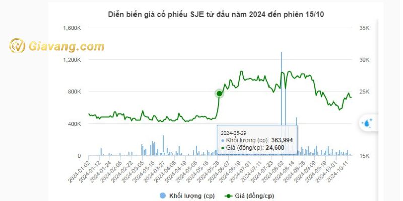 Diễn biến giá cổ phiếu SJE từ đầu 2024 đến phiên 15/10