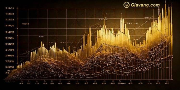 Phân tích giá vàng ngày 14/10/2024: Giá vàng giảm nhẹ trong bối cảnh đồng USD mạnh lên, tiềm năng giảm giá có vẻ hạn chế