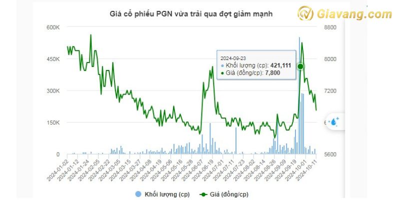 Giá cổ phiếu PGN vừa trải qua đợt giảm mạnh