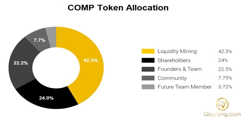 COMP Token Allocation