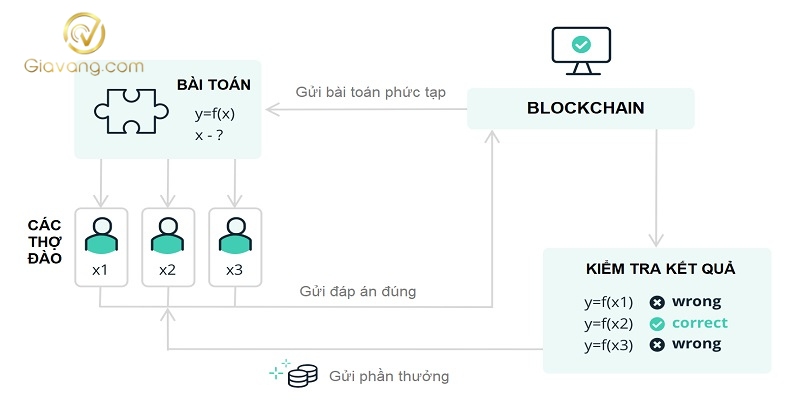 Cach hoat dong cua Proof of Work