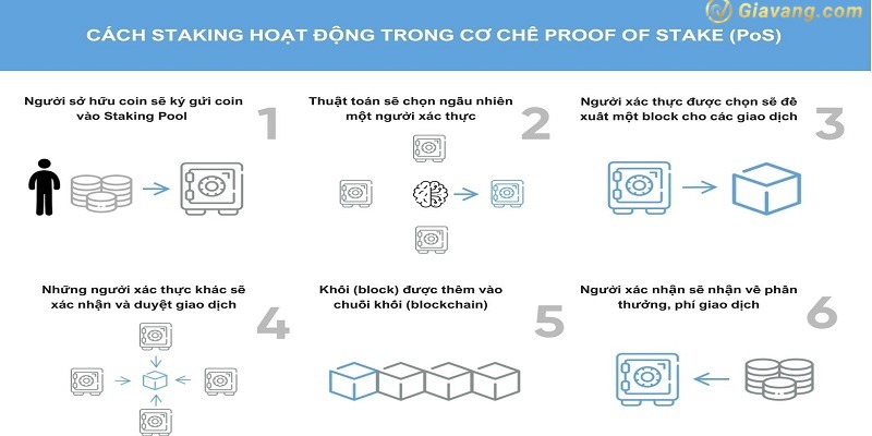 Co che hoat dong cua Proof of Stake