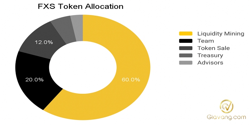 Phan bo FXS Token