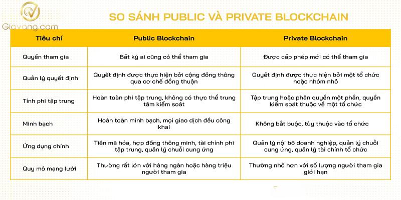 So sanh Public blockchain va Private blockchain