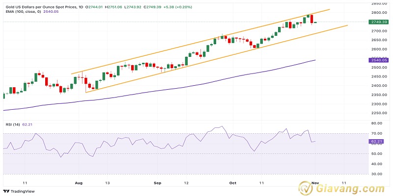 XAU USD 2024 11 01