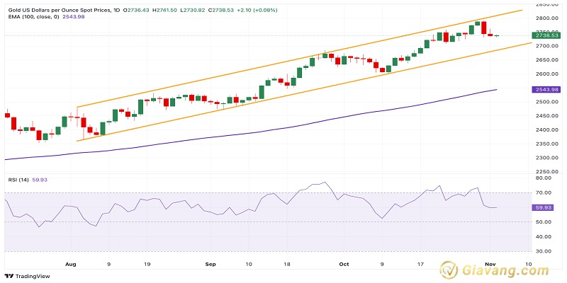 XAU USD 2024 11 04